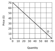 Suppose a monopolist faces the following demand curve.   If you were to draw the monopolist's marginal revenue curve, it would: A) lie on top of the demand curve. B) intersect the vertical axis at $35. C) intersect the horizontal axis at 35. D) have a slope equal to the reciprocal of the slope of the demand curve.