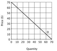 Suppose a monopolist faces the following demand curve.   If the monopolist were to sell 20 units of output, its total revenue would be: A) $50. B) $100. C) $140. D) $1,000.