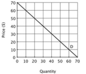 Suppose a monopolist faces the following demand curve.   The monopolist maximizes its profits by: A) charging $70 for each unit. B) producing 35 units, since this is where total revenue is maximized. C) producing the level of output at which marginal revenue minus marginal cost is greatest. D) producing the level of output at which marginal revenue equals marginal cost.