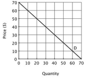 Suppose a monopolist faces the demand curve shown.   If the monopolist's marginal cost is constant and equal to $30, its profit-maximizing level of output is: A) 50 units. B) 40 units. C) 20 units. D) 30 units.