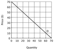 Refer to the accompanying figure.   This firm's marginal revenue curve would intersect the vertical axis at ________. A) $70 B) $0 C) $20 D) $35