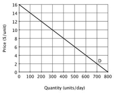 Suppose the accompanying figure illustrates the demand curve facing a monopolist.     At a price of $8 per unit, the total revenue for this monopolist is ________ per day, and the marginal revenue earned from the last unit sold is ________. A) $8; $8 B) $3,200; $8 C) $3,200; $4 D) $3,200; $0