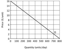 Suppose the accompanying figure illustrates the demand curve facing a monopolist.   Suppose this firm maximizes its profits by charging a price of $8 per unit. This implies that the firm's: A) marginal cost is $8. B) marginal cost is $0. C) average total cost is $8. D) marginal cost is less than $8.