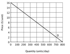Suppose the accompanying figure illustrates the demand curve facing a monopolist.   If the monopolist decreases its price from $12 to $10, its total revenue will ________. A) increase by $1,000 B) decrease by $1,000 C) increase by $600 D) decrease by $600