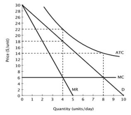 The accompanying figure shows the demand curve, marginal revenue curve, marginal cost curve and average total cost curve for a monopolist.   This monopolist maximizes its profit by producing ________ units per day and charging a price of ________ per unit. A) 4; $6 B) 8; $6 C) 4; $18 D) 8; $14