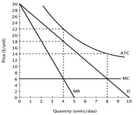 The accompanying figure shows the demand curve, marginal revenue curve, marginal cost curve and average total cost curve for a monopolist.   The socially optimal level of output is: A) 4 units per day. B) 5 units per day. C) 8 units per day. D) 10 units per day.
