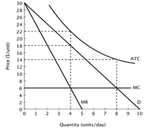 The accompanying figure shows the demand curve, marginal revenue curve, marginal cost curve and average total cost curve for a monopolist.   At this monopolist's profit-maximizing level of output, it: A) earns an economic profit of $16 per day. B) incurs an economic loss of $16 per day. C) earns an economic profit of $64 per day. D) incurs an economic loss of $64 per day.