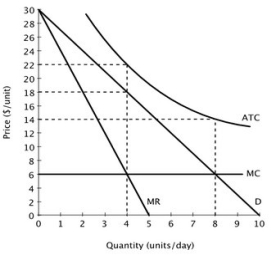 The accompanying figure shows the demand curve, marginal revenue curve, marginal cost curve and average total cost curve for a monopolist.   At the socially optimal level of output, this monopolist would: A) earn an economic profit of $16. B) incur an economic loss of $16. C) incur an economic loss of $64. D) incur an economic loss of $112.