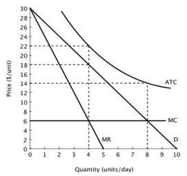 The accompanying figure shows the demand curve, marginal revenue curve, marginal cost curve and average total cost curve for a monopolist.   At this monopolist's profit-maximizing level of output, the deadweight loss to society equals: A) $0 per day. B) $16 per day. C) $24 per day. D) $64 per day.
