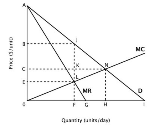 Suppose the accompanying figure shows the demand curve, marginal revenue curve and marginal cost curve for a monopolist.   The profit-maximizing price for this monopolist to charge is: A) A. B) B. C) C. D) E.