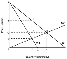 Suppose the accompanying figure shows the demand curve, marginal revenue curve and marginal cost curve for a monopolist.   At this monopolist's profit-maximizing level of output, its total revenue equals the area: A) 0HNC. B) 0FJB. C) 0FLE. D) ELJB.