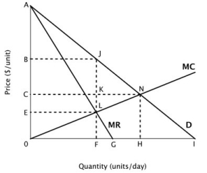 Suppose the accompanying figure shows the demand curve, marginal revenue curve and marginal cost curve for a monopolist.   When this monopolist maximizes its profit, consumer surplus equals the area: A) ABJ. B) ACN. C) AELJ. D) ACKJ.