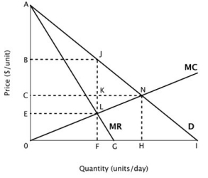Suppose the accompanying figure shows the demand curve, marginal revenue curve and marginal cost curve for a monopolist.   At the monopolist's profit-maximizing level of output, deadweight loss equals the area: A) C0N B) ALN C) JLN D) JKN