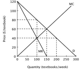 Suppose the accompanying figure shows the demand curve, marginal revenue curve and marginal cost curve for a monopolist.   This monopolist maximizes its profit by producing ________ textbooks per week and charging a price of ________ per textbook. A) 150; $20 B) 100; $40 C) 100; $80 D) 150; $40