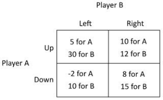Refer to the figure below. In this game, how many dominant strategies does Player B have?.   A) 0 B) 1 C) 2 D) 4