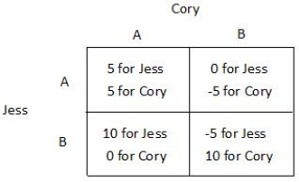 Refer to the figure below. In the matrix above:     A) Jess has a dominant strategy, but Cory does not. B) Cory has a dominant strategy, but Jess does not. C) both Cory and Jess have the same dominant strategy. D) neither Cory nor Jess has a dominant strategy.