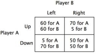 Consider the accompanying payoff matrix.     Suppose both players make their choices simultaneously and independently. What is the Nash equilibrium of this game? A) Player A chooses Down and player B chooses Left. B) Player A chooses Up and player B chooses Right. C) Player A chooses Up and player B chooses Left. D) Player A chooses Down and player B chooses Right