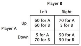 <strong>Consider the accompanying payoff matrix. Is this game a prisoner's dilemma?</strong> A)Yes. B)No. C)It's a prisoner's dilemma for player A, but not for player B. D)It's a prisoner's dilemma for player B, but not for player A.