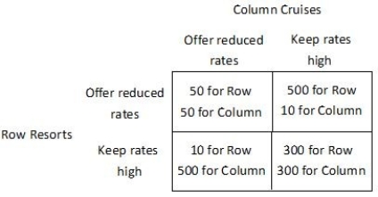 Consider the accompanying payoff matrix.   If Row Resorts offers reduced rates, then Column Cruises would receive the highest payoff if it: A) kept its rates high. B) offered reduced its rates. C) entered into a cartel with Row Resorts and agreed to jointly reduce rates. D) choose either strategy because it will have the same payoff in either case.