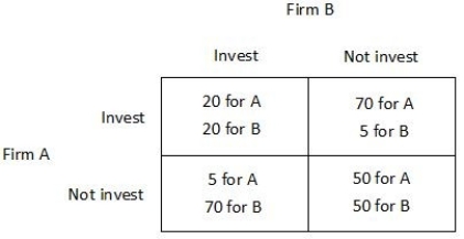 <strong>The payoff matrix below shows the payoffs (in millions of dollars)for two firms, A and B, for two different strategies, investing in new capital or not investing in new capital. This game is an example of a:</strong> A)cartel. B)credible promise. C)prisoner's dilemma. D)game with multiple equilibria.