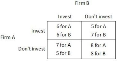 <strong>Suppose Firm A and Firm B are considering whether to invest in a new production technology. For each firm, the payoff to investing (given in thousands of dollars per day)depends upon whether the other firm invests, as shown in the payoff matrix below. What is the Nash equilibrium of this game?</strong> A)Firm A invests, and Firm B doesn't invest. B)Firm A doesn't invest, and Firm B invests. C)Firm A doesn't invest, and Firm B doesn't invest. D)Firm A invests, and Firm B invests.