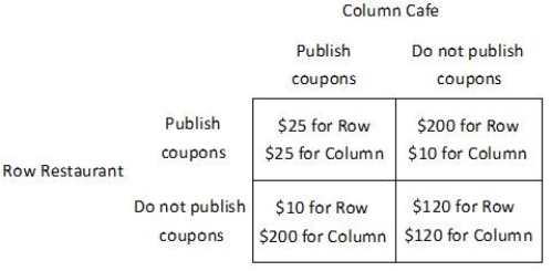 <strong>The payoff matrix below shows the daily profit for two firms, Row Restaurant and Column Cafe, for two different strategies, publishing coupons in the student paper and not publishing coupons in the student paper. The payoffs of this game are such that:</strong> A)if Row Restaurant expects Column Cafe to choose its dominant strategy, then Row Restaurant should choose its dominated strategy. B)profit at each firm is higher when they both follow their dominant strategy than when they both follow their dominated strategy. C)both firms would benefit from a law that made publishing coupons illegal. D)an agreement not to publish coupons would be easy to maintain because neither firm has an incentive to defect.