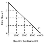 <strong>Quick Buck and Pushy Sales produce and sell identical products and face zero marginal and average cost. Below is the market demand curve for their product. If Quick Buck and Pushy Sales decide to collude and work together as a monopolist, then together they should produce ________ units per month and charge ________ per unit.</strong> A)3,000; $1 B)4,000; $2 C)2,000; $2 D)1,000; $3