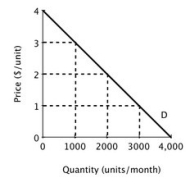 <strong>Quick Buck and Pushy Sales produce and sell identical products and face zero marginal and average cost. Below is the market demand curve for their product. If Quick Buck and Pushy Sales decide to collude and work together as a monopolist with each firm producing half the quantity demanded by the market at the monopoly price, then what will be Quick Buck's economic profit?</strong> A)$1,000 B)$2,000 C)$3,000 D)$4,000