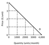 <strong>Quick Buck and Pushy Sales produce and sell identical products and face zero marginal and average cost. Below is the market demand curve for their product. Suppose Quick Buck and Pushy Sales decide to collude and work together as a monopolist with each firm producing half the quantity demanded by the market at the monopoly price. If Quick Buck cheats by reducing its price to $1 while Pushy Sales continues to comply with the collusive agreement, then Quick Buck will sell ________ units and Pushy Sales will sell ________ units.</strong> A)0; 3,000 B)3,000; 1,000 C)2,000; 1,000 D)3,000; 0