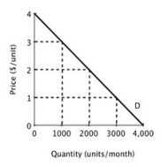 <strong>Quick Buck and Pushy Sales produce and sell identical products and face zero marginal and average cost. Below is the market demand curve for their product. Suppose Quick Buck and Pushy Sales decide to collude and work together as a monopolist with each firm producing half the quantity demanded by the market at the monopoly price. If Quick Buck cheats by reducing its price to $1 while Pushy Sales continues to comply with the collusive agreement, then Quick Buck's economic profit will be ________.</strong> A)$6,000 B)$4,000 C)$2,000 D)$3,000