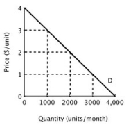 <strong>Quick Buck and Pushy Sales produce and sell identical products and face zero marginal and average cost. Below is the market demand curve for their product. Suppose Quick Buck and Pushy Sales decide to collude and work together as a monopolist with each firm producing half the quantity demanded by the market at the monopoly price. If Quick Buck cheats by reducing its price to $1 and Pushy Sales matches the price cut, then if consumers are evenly split between the two firms, what will be Quick Buck's economic profit?</strong> A)$1,000 B)$1,500 C)$2,000 D)$3,000
