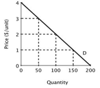 <strong>Suppose Acme and Mega produce and sell identical products and face zero marginal and average cost. Below is the market demand curve for their product. For a monopolist facing this demand curve, the profit-maximizing quantity is ________ and the profit-maximizing price is ________.</strong> A)50; $2 B)100; $2 C)50; $3 D)100; $1
