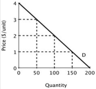 <strong>Suppose Acme and Mega produce and sell identical products and face zero marginal and average cost. Below is the market demand curve for their product. If Acme and Mega decide to collude and work together as a monopolist with each firm producing half the quantity demanded by the market at the monopoly price, then what will be Mega's economic profit?</strong> A)$0 B)$50 C)$100 D)$150