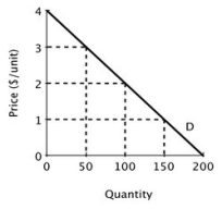 <strong>Suppose Acme and Mega produce and sell identical products and face zero marginal and average cost. Below is the market demand curve for their product. Suppose Acme and Mega decide to collude and work together as a monopolist with each firm producing half the quantity demanded by the market at the monopoly price. If Mega cheats on the agreement by reducing its price to $1 while Acme continues to comply with the collusive agreement, then Mega will then sell ________ units and Acme will sell ________ units.</strong> A)150; 50 B)100; 50 C)150; 0 D)100; 0