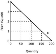 <strong>Suppose Acme and Mega produce and sell identical products and face zero marginal and average cost. Below is the market demand curve for their product. Suppose Acme and Mega decide to collude and work together as a monopolist with each firm producing half the quantity demanded by the market at the monopoly price. If Mega cheats on the agreement by reducing its price to $1 while Acme continues to comply with the collusive agreement, then Mega's economic profit will be ________.</strong> A)$75 B)$100 C)$150 D)$200