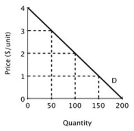 <strong>Suppose Acme and Mega produce and sell identical products and face zero marginal and average cost. Below is the market demand curve for their product. Suppose Acme and Mega decide to collude and work together as a monopolist with each firm producing half the quantity demanded by the market at the monopoly price. If Mega cheats on the agreement by reducing its price to $1 and Acme matches the price cut, then if consumers are evenly split between the two firms, Acme's economic profit will be ________.</strong> A)$75 B)$100 C)$150 D)$200