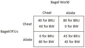 <strong>The market for bagels contains two firms: BagelWorld (BW)and Bagels'R'Us (BRU). The owners of the two firms decide to fix the price of bagels. The table below shows how each firm's profit (in dollars)depends on whether they abide by the agreement or cheat on the agreement. For Bagel World, ________ is a ________.</strong> A)abiding by the agreement; dominant strategy B)cheating on the agreement; dominated strategy C)cheating on the agreement; dominant strategy D)abiding by the agreement; dominant strategy when Bagels'R'Us also abides