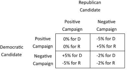 <strong>The table below shows how the payoffs to two political candidates depend on whether the candidates run a positive or negative campaign. The payoffs are given in terms of the percentage change in the number of votes received. Running a negative campaign is ________ for the ________ candidate.</strong> A)a dominated strategy; Democratic B)a dominated strategy; Republican C)a dominant strategy; Democratic D)neither a dominant nor dominated strategy; Republican