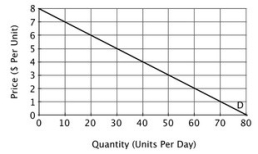 <strong>Suppose Grandis and Immanis are the only two companies that sell the product whose market demand curve is shown in the accompanying figure. For both companies, both average total cost and marginal cost are constant and equal to $2 (ATC = MC = $2). Suppose Grandis and Immanis agree to collude by both charging the price a monopolist would charge and each producing half of the monopolist's profit-maximizing level of output. If they both abide by this agreement, then each will earn a profit of ________ per day.</strong> A)$150 B)$75 C)$90 D)$45