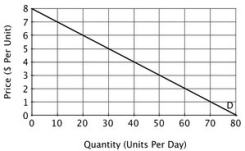 <strong>Suppose Grandis and Immanis are the only two companies that sell the product whose market demand curve is shown in the accompanying figure. For both companies, both average total cost and marginal cost are constant and equal to $2 (ATC = MC = $2). Suppose Grandis and Immanis agree to collude by both charging the price a monopolist would charge and each producing half of the monopolist's profit-maximizing level of output. Grandis, however, decides to cheat on the collusive agreement. If Grandis charges $1 less than the monopoly price while Immanis continues to charge the monopoly price, then Grandis will earn a profit of ________ per day.</strong> A)$160 B)$80 C)$40 D)$20