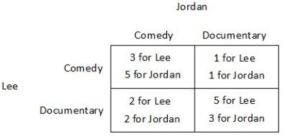 Suppose Jordan and Lee are trying to decide what to do on a Friday. Jordan would prefer to see a comedy while Lee would prefer to see a documentary. One documentary and one comedy are showing at the local cinema. The payoffs they receive from seeing the films either together or separately are shown in the payoff matrix below. Both Jordan and Lee know the information contained in the payoff matrix. They purchase their tickets simultaneously, ignorant of the other's choice.     Which of the following statements is true? A) Jordan does not have a dominant strategy. B) For Jordan, seeing a comedy is a dominant strategy. C) For Jordan, seeing a documentary is a dominant strategy. D) Jordon's dominant strategy depends on Lee's choice.