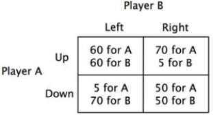 Consider to the accompanying payoff matrix.      If player A makes his or her choice before player B, then what will be the equilibrium outcome of this game? A) Player A and player B both get 60. B) Player A and player B both get 50. C) Player A gets 5 and player B gets 70. D) Player A gets 70 and player B gets 5.