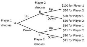 Player 1 and Player 2 are playing a game in which Player 1 has the first move at A in the decision tree shown below. Once Player 1 has chosen either Up or Down, Player 2, who can see what Player 1 has chosen, must choose Up or Down at B or C. Both players know the payoffs at the end of each branch.   What is the equilibrium outcome of this game? A) Player 1 and Player 2 both choose Up. B) Player 1 and Player 2 both choose Down. C) Player 1 chooses Up and Player 2 chooses Down. D) Player 1 chooses Down and Player 2 chooses Up.