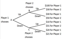 Player 1 and Player 2 are playing a game in which Player 1 has the first move at A in the decision tree shown below. Once Player 1 has chosen either Up or Down, Player 2, who can see what Player 1 has chosen, must choose Up or Down at B or C. Both players know the payoffs at the end of each branch.     Suppose Player 1 and Player 2 enter into a binding agreement in which Player 1 agrees to pay Player 2 a fixed amount of money to get Player 2 to play Up when it is Player 2's turn. How much will Player 1 have to pay Player 2 to get Player 2 to play Up? A) $0. B) at least $10. C) at least $20. D) at least $50.