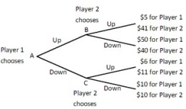 Player 1 and Player 2 are playing a game in which Player 1 has the first move at A in the decision tree shown below. Once Player 1 has chosen either Up or Down, Player 2, who can see what Player 1 has chosen, must choose Up or Down at B or C. Both players know the payoffs at the end of each branch.   If Player 2 could make a credible commitment to choose either Up or Down when his or her turn came, then what would Player 2 do? A) Player 2 would not commit to choosing either strategy. B) Player 2 would commit to choosing Up. C) Player 2 would commit to choosing Down. D) Player 2 would commit to mimicking Player 1's strategy.