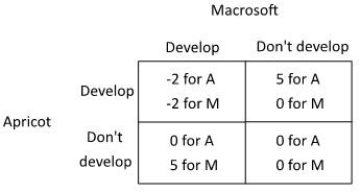 Suppose two companies, Macrosoft and Apricot, are considering whether to develop a new product, a touch-screen t-shirt. The payoffs to each of developing a touch-screen t-shirt depend upon the actions of the other, as shown in the payoff matrix below (the payoffs are given in millions of dollars) .     Suppose Apricot makes its decision first, and then Macrosoft makes its decision after seeing Apricot's choice. What will be the equilibrium outcome of this game? A) Apricot will develop a touch-screen t-shirt, and Macrosoft will not. B) Macrosoft will develop a touch-screen t-shirt, and Apricot will not. C) Both Apricot and Macrosoft will develop a touch-screen t-shirt. D) Neither Apricot nor Macrosoft will develop a touch-screen t-shirt.
