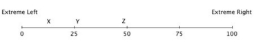 Hotelling's model has been used to describe differentiation in the political  market.  Suppose that 100 voters are evenly distributed between the extreme left and the extreme right on the political spectrum, and that all voters vote, and they always vote for the candidate closest to them on this spectrum. The numbers on this spectrum represent the number of voters lying to the left of the number. So, at the midpoint, fifty voters lie to the left and fifty to the right.   If Candidate X is running for office against Candidate Z, then: A) all voters to the left of Z will vote for X, and all voters to the right of Z will vote for Z. B) all voters who would have voted for Y will vote for X. C) Candidate Z will win. D) Candidate X might win.