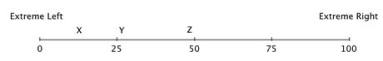 Hotelling's model has been used to describe differentiation in the political  market.  Suppose that 100 voters are evenly distributed between the extreme left and the extreme right on the political spectrum, and that all voters vote, and they always vote for the candidate closest to them on this spectrum. The numbers on this spectrum represent the number of voters lying to the left of the number. So, at the midpoint, fifty voters lie to the left and fifty to the right.   Suppose Candidate X is running against Candidate Y. If Candidate Z enters the race: A) approximately half of the voters who were going to vote for X will now vote for Z. B) X will win because Y and Z will be competing for the same voters. C) all of the voters who were going to vote for Y will now vote for Z. D) most of the voters who were going to vote for Y will now vote for Z.