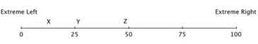Hotelling's model has been used to describe differentiation in the political  market.  Suppose that 100 voters are evenly distributed between the extreme left and the extreme right on the political spectrum, and that all voters vote, and they always vote for the candidate closest to them on this spectrum. The numbers on this spectrum represent the number of voters lying to the left of the number. So, at the midpoint, fifty voters lie to the left and fifty to the right.   If Candidate X is running against Candidate Z, by moving to the right Candidate X would: A) lose some votes from voters on the far left but gain approximately the same number of votes from Z. B) not lose any votes from voters on the left and gain some votes from Z. C) force Z to move farther to the right in order to keep the same number of votes. D) win the election if the move placed X anywhere to the right of 25 on the spectrum.