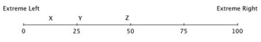 Hotelling's model has been used to describe differentiation in the political  market.  Suppose that 100 voters are evenly distributed between the extreme left and the extreme right on the political spectrum, and that all voters vote, and they always vote for the candidate closest to them on this spectrum. The numbers on this spectrum represent the number of voters lying to the left of the number. So, at the midpoint, fifty voters lie to the left and fifty to the right.   If Candidate Y is running against Candidate Z: A) Candidate Y will have an incentive to move to the left, and Candidate Z will have an incentive to move to the right. B) Both candidates will have an incentive to move to the left. C) Both candidates will have an incentive to move toward each other's position. D) Neither candidate has any incentive to move.